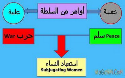  Subjugating Women